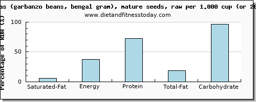 saturated fat and nutritional content in garbanzo beans